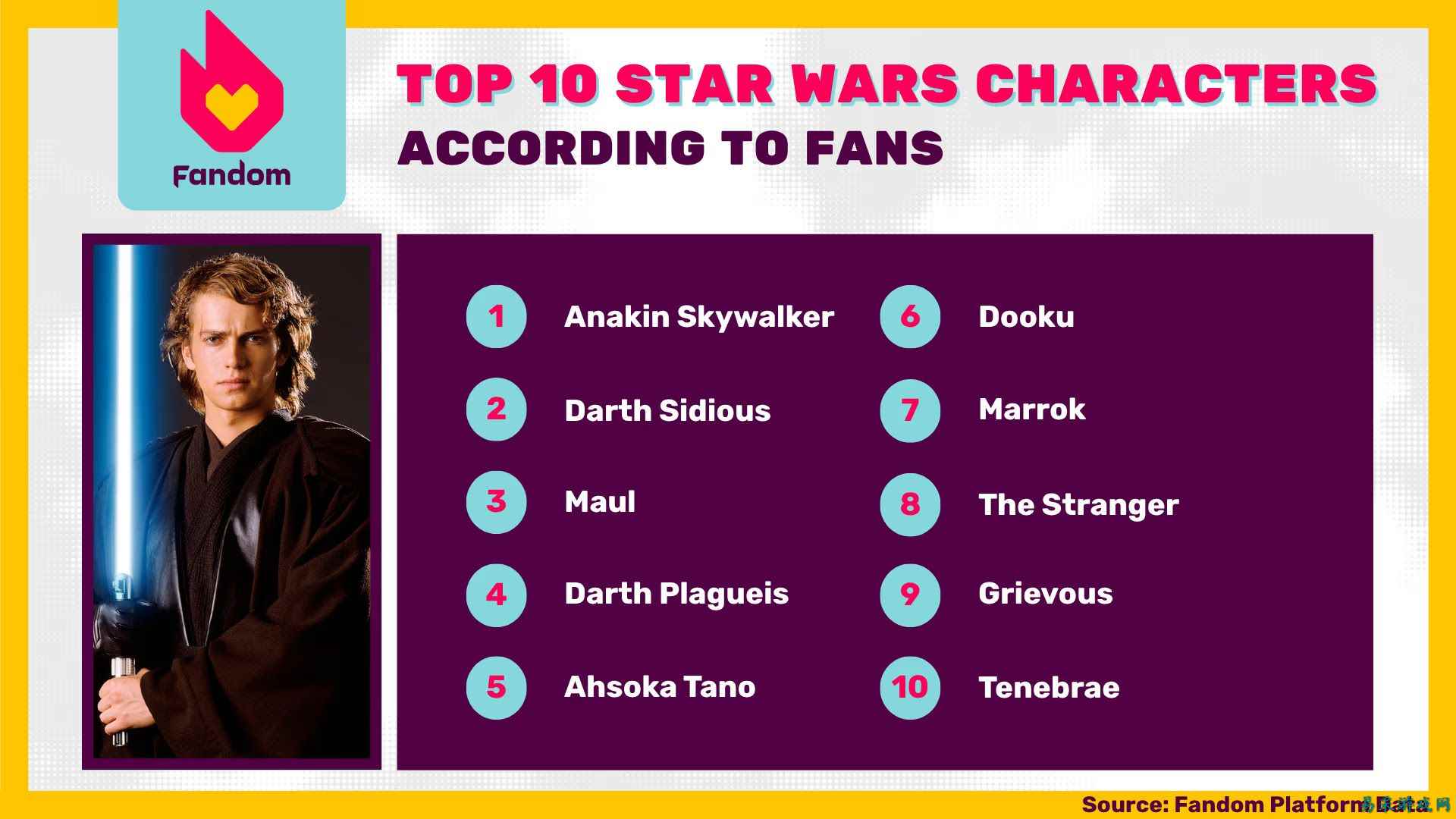 史上十大《Star Wars》角色榜单竟未包含 Luke Skywalker
