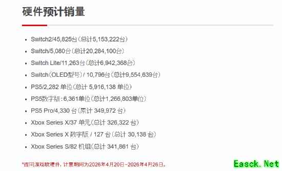PS5日本周销量成功破万！实现壮举 但被NS2狂甩3万台