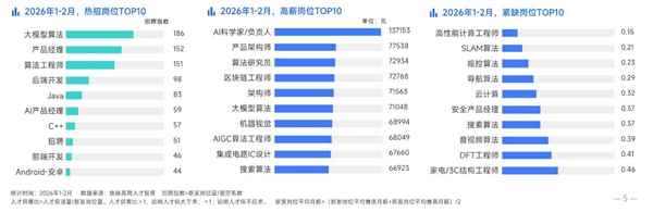 月薪7万起!2026春招AI人才紧缺:7家公司争抢1名工程师