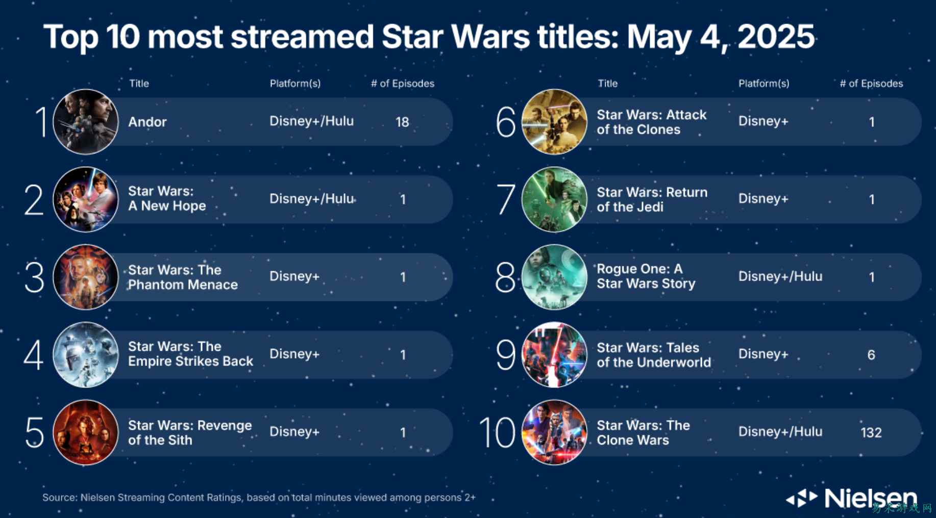 没人关注《Star Wars》后传三部曲了——这可不是个好兆头