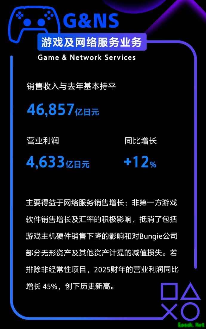 索尼PS5因元器件涨价两度提价致销量承压，但游戏服务利润创新高