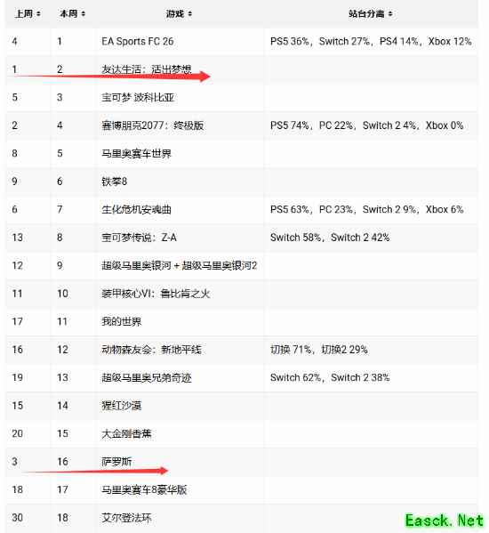 PS5独占新游《沙罗周期》销量太惨淡！英国周销排行前十五都进不去