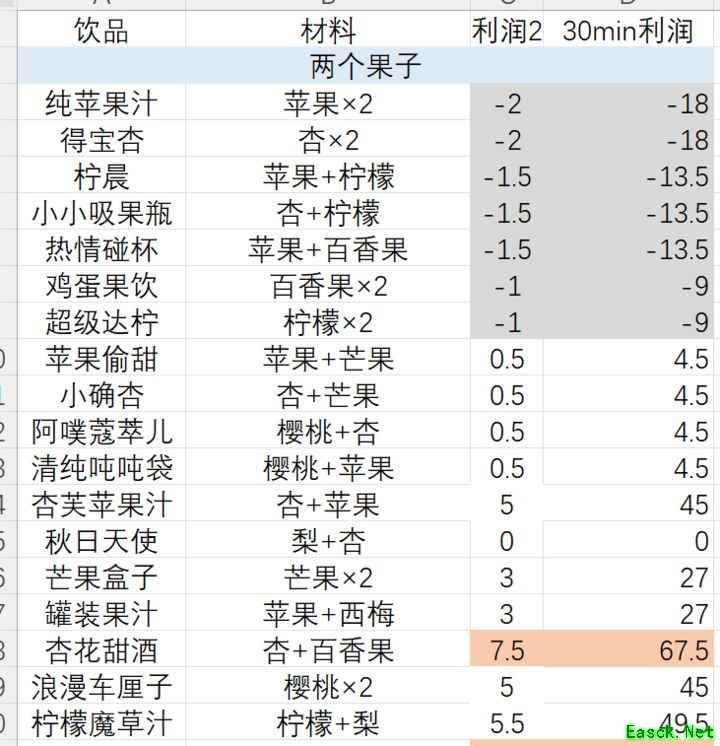 鼹鼠同行之森林论坛果汁配方与利润解析