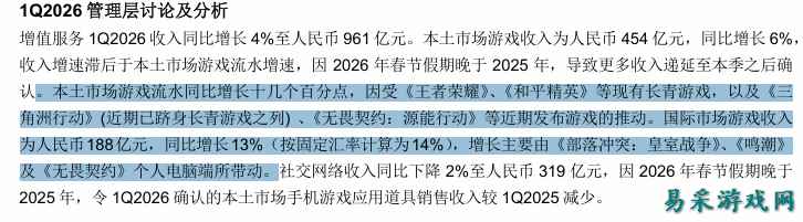 腾讯财报中的“隐形人”，流水还不如同期贡献一周的《洛克王国：世界》！