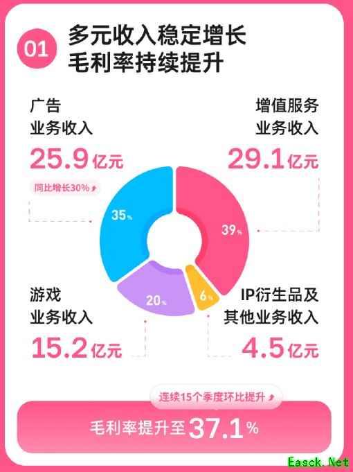 B站游戏业务连续15季增长,自研新作出海热销,联动推动销量破400万