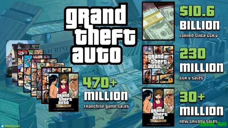GTA5十周年仍强势吸金,系列总营收将破110亿美元,GTA6定档2026年