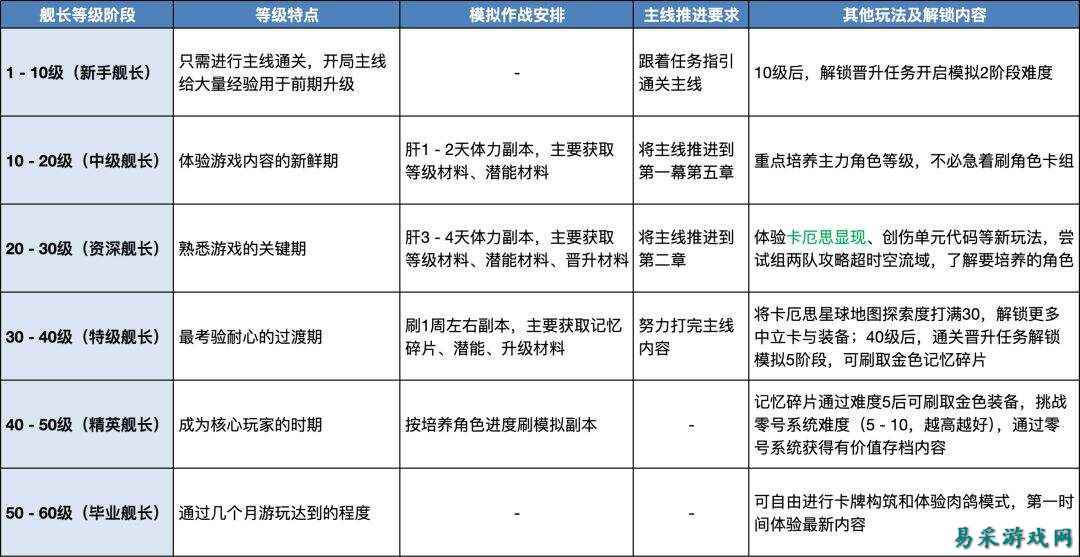卡厄斯梦境快速升级攻略分享 卡厄斯梦境体力规划分配推荐介绍