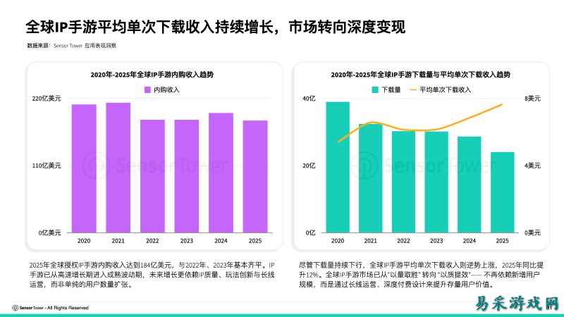 全球IP游戏报告《王者荣耀》登顶，腾讯新游成收入最高原创IP