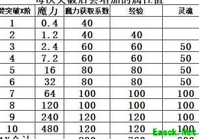未知：升变2属性突破攻略