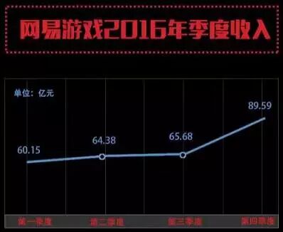 网易游戏季度净收入和净利润历史新高_网易游戏2016年财报分析_网易游戏