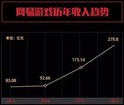 网易游戏_网易游戏季度净收入和净利润历史新高_网易游戏2016年财报分析