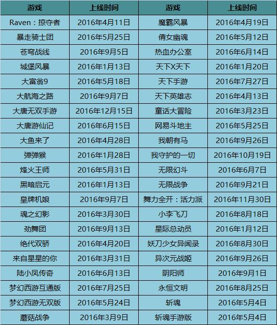 网易游戏季度净收入和净利润历史新高_网易游戏2016年财报分析_网易游戏