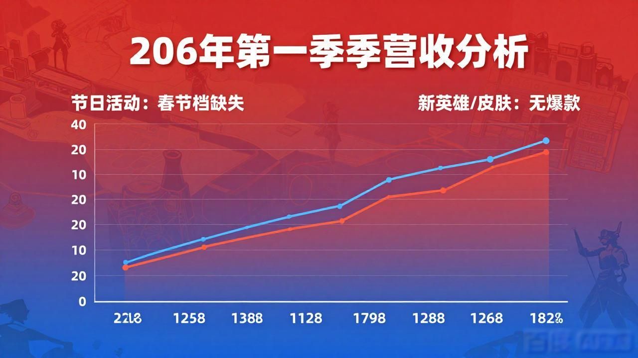 腾讯游戏王者荣耀2026年一季度营收_王者荣耀腾讯一年盈利_腾讯王者荣耀2020春节收入