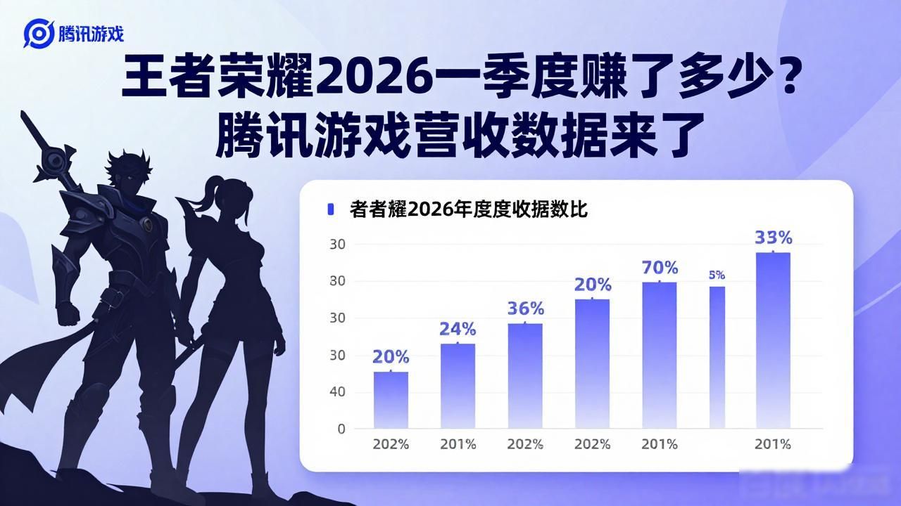 腾讯游戏王者荣耀2026年一季度营收_腾讯王者荣耀2020春节收入_王者荣耀腾讯一年盈利