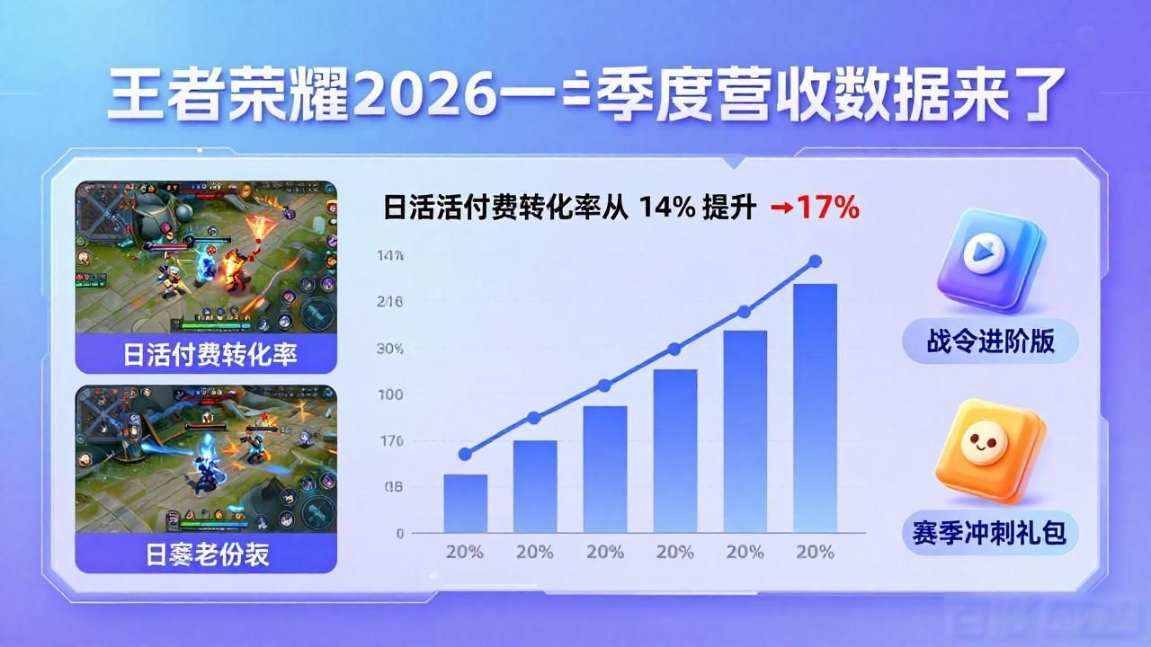 王者去年营收_王者荣耀腾讯一年盈利_腾讯游戏王者荣耀2026年一季度营收