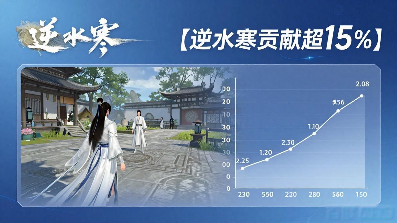 网易进军_网易自主研发的游戏引擎_逆水寒 AI引擎助力成为网易游戏板块主力军