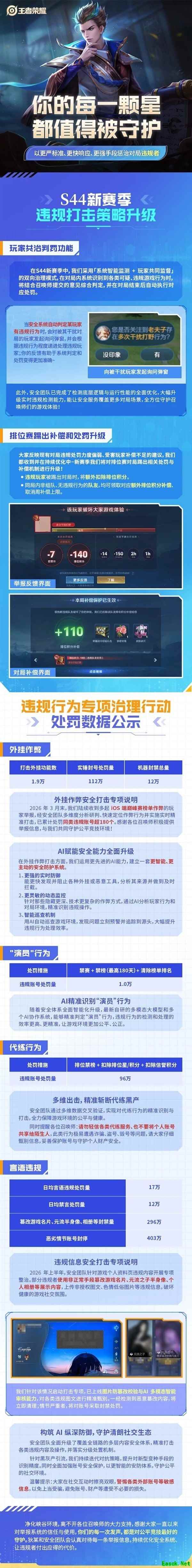 王者荣耀S44赛季开启：推玩家共治判罚，全面升级违规惩戒与补偿机制
