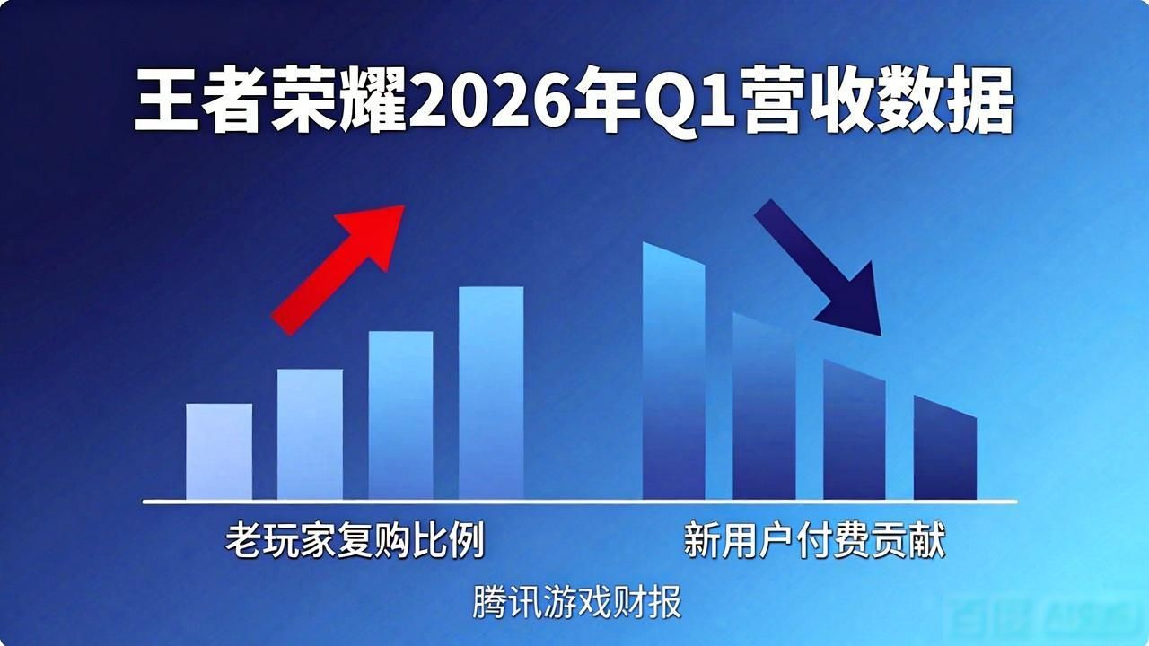 王者荣耀腾讯一年盈利_王者荣耀一季度营收_腾讯游戏王者荣耀2026年一季度营收