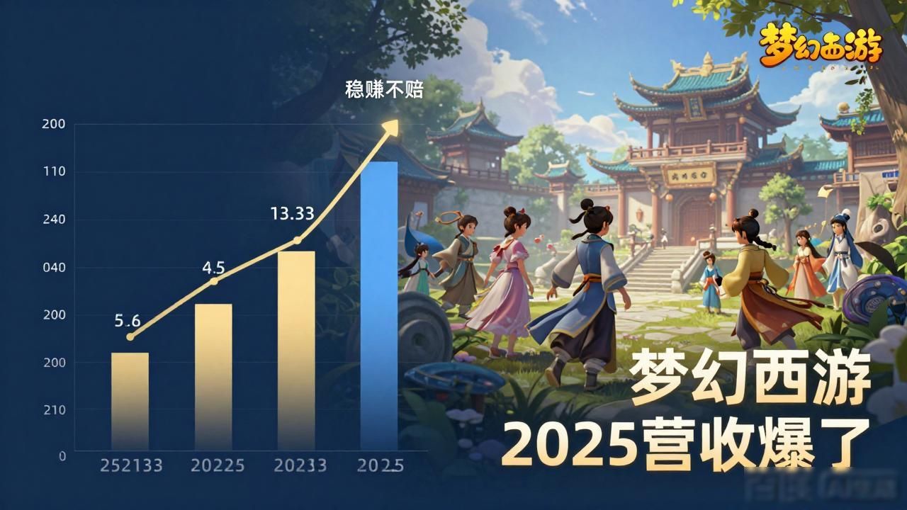 梦幻西游2025年营收超预期，游戏业务收益稳定_2020年梦幻西游营收_梦幻西游营收2019
