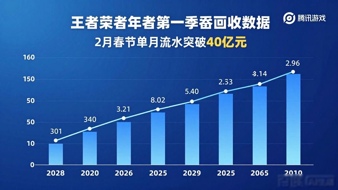 腾讯游戏王者荣耀2026年一季度营收_王者荣耀一季度营收_腾讯王者荣耀2020春节收入