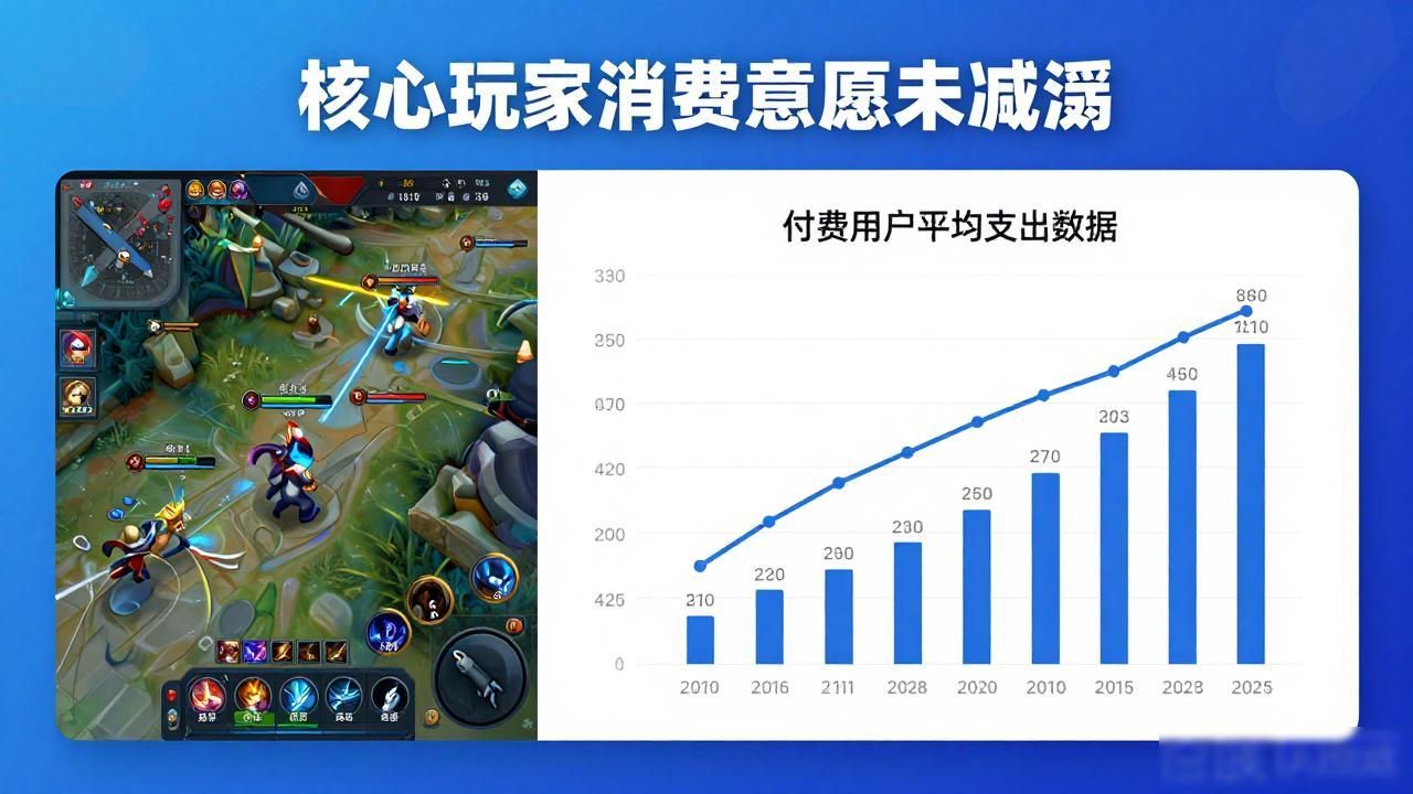 王者荣耀一季度营收_腾讯游戏王者荣耀2026年一季度营收_王者荣耀腾讯一年盈利