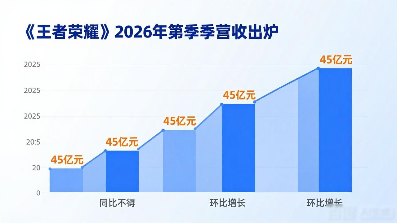 腾讯游戏王者荣耀2026年一季度营收_腾讯王者荣耀2020春节收入_王者荣耀一季度营收