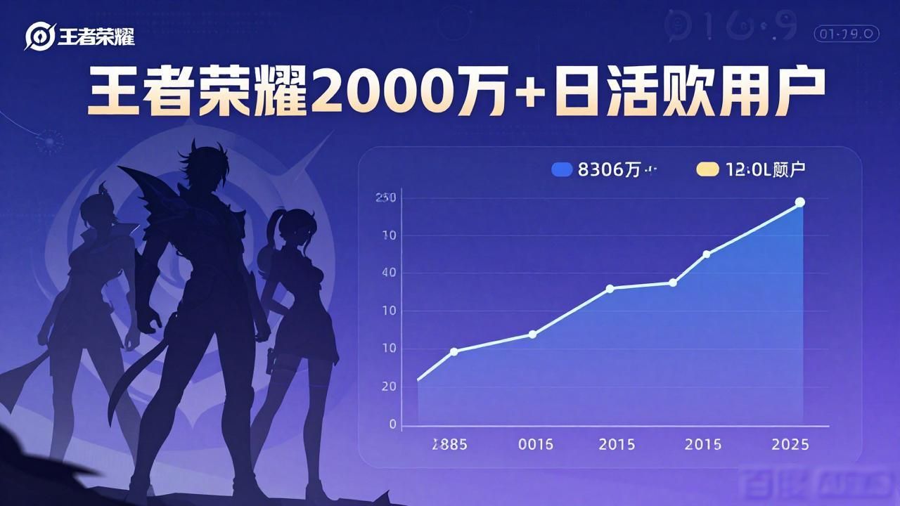 王者荣耀腾讯一年盈利_腾讯游戏王者荣耀2026年一季度营收_王者荣耀一季度营收