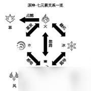 原神角色元素的属性是什么