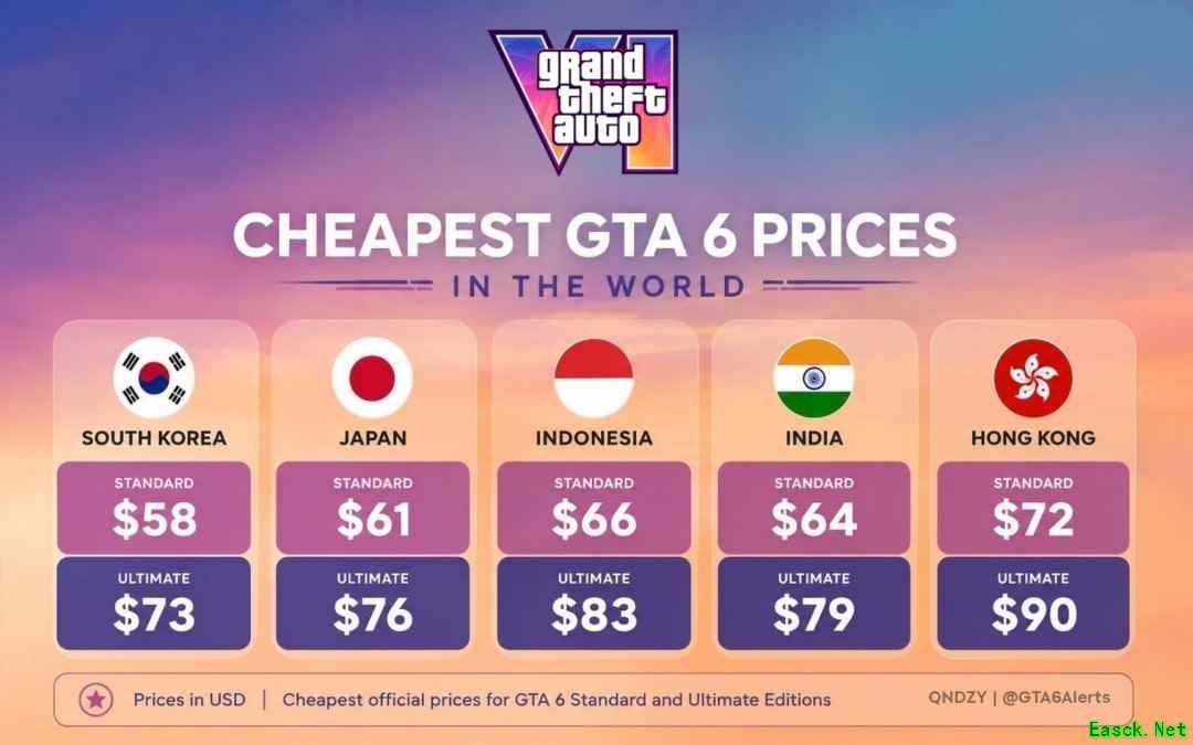GTA6全球定价出炉:韩国最便宜,标准版58美元,开发耗资20亿美元