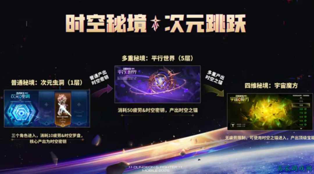 《DNF手游》时空秘境,多角色共享资源,秘境道具可交易换点券