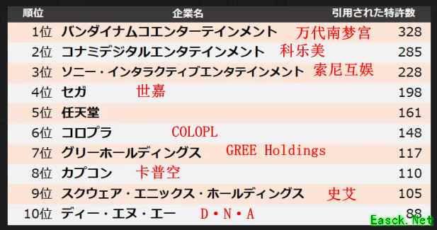 日本游戏企业专利排名出炉:任天堂居第五,创新实力引关注
