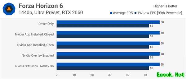 NVIDIA App本体无性能影响，唯游戏滤镜（尤锐化+）致帧率最高降10%