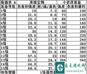 召唤与合成装备级值伤害怎么样 极值伤害一览