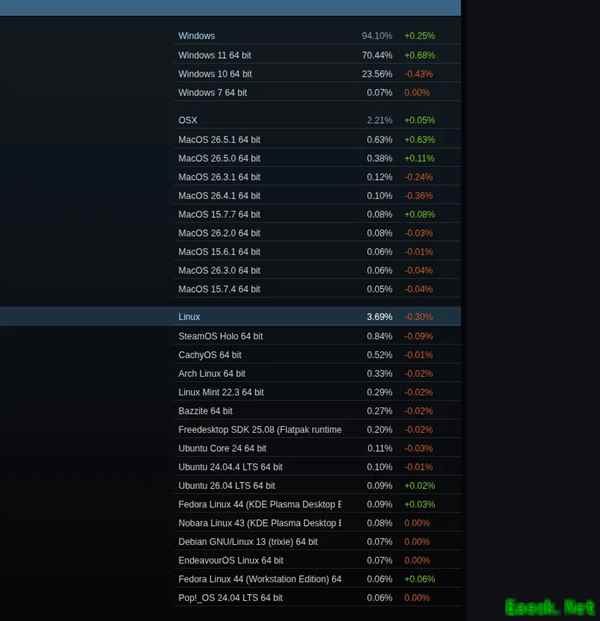 Steam六月报告:Win11破70%,Linux回落至3.69%,简体中文用户激增2.34%