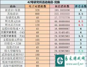 战双帕弥什空晓界限42号研究所兑换物品推荐