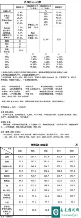 战双帕弥什空晓界限终极区boss弱点图文一览