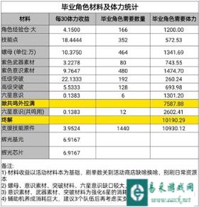 战双帕弥什全方面提升材料消耗数据汇总
