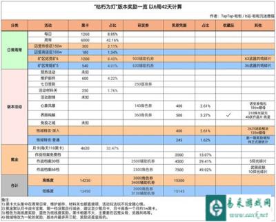 战双帕弥什枯朽为灯版本活动及研发资源一览