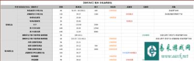 战双帕弥什枯朽为灯版本礼包收益一览图