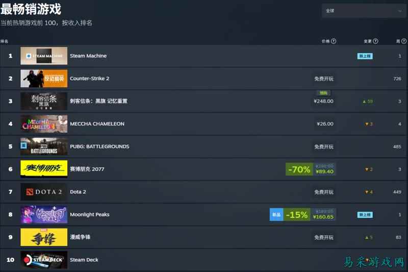 明天才解锁,《黑旗RE》已登顶全球付费游戏榜
