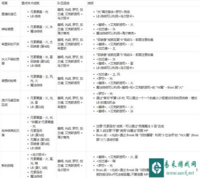 最终幻想勇气启示录场景成就队伍攻略技巧介绍