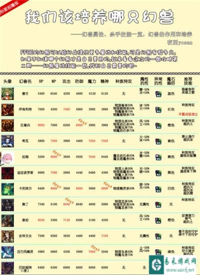 最终幻想勇气启示录召唤兽属性技能加点图鉴