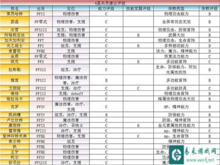 最终幻想勇气启示录兵员图鉴 兵员强度排行榜