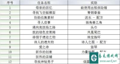 最终幻想勇气启示录王都格兰谢尔特npc位置及任务一览