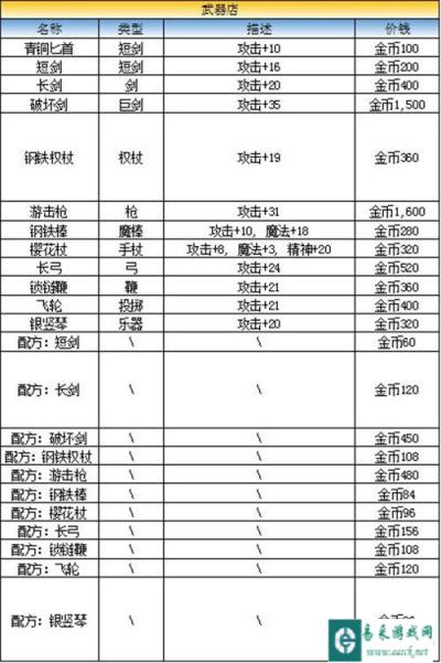 最终幻想勇气启示录格兰玻特大港商店售卖大全