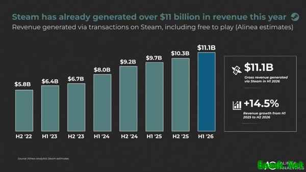 Steam 2026上半年收入破116亿美元创纪录，经典长销成营收主力
