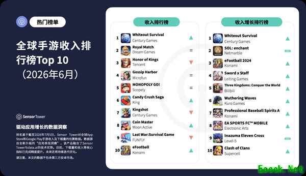 无尽冬日国际版Whiteout Survival登顶6月全球手游收入榜