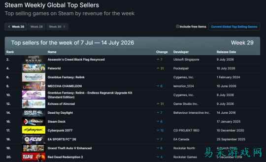 Steam新一周销量榜:《刺客信条:黑旗》重制版成功夺冠!