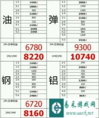战舰少女资源最大化方法终身受用攻略