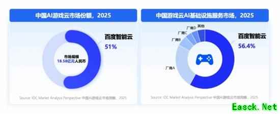 百度智能云获IDC中国AI游戏云市场第一，份额超过第2-5名总和